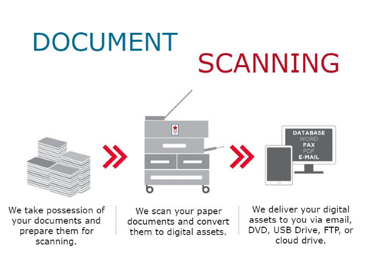 Graphic explaining document scanning services.